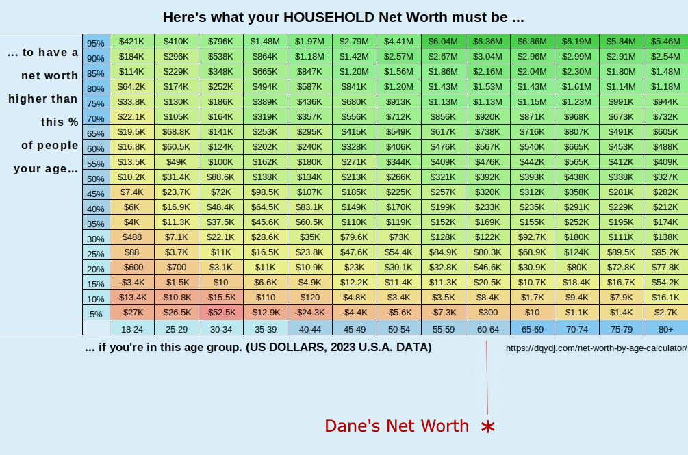 Dane's Net Worth